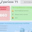 В период с 4 по 10 августа с помощью портала «Открытый регион 71» решили 860 проблем - ИА Новомосковск Сегодня